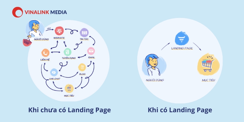 Lợi ích của Landing Page trong hành trình tiêu dùng của khách hàng